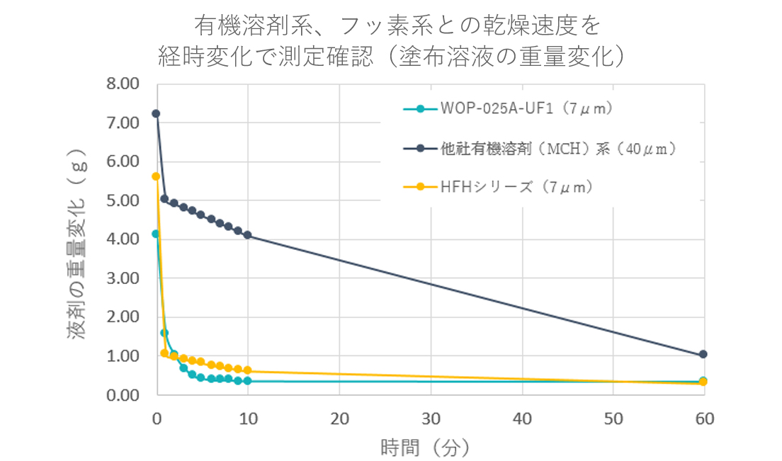 常温速乾